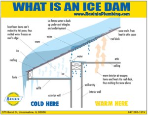 Lincolnshire Electrical Contracting Service Leader, David Ariano, Shares Seven Advantages Of Utilizing A Roof De-Icing System To Help Prevent Damage To A Roof And Home